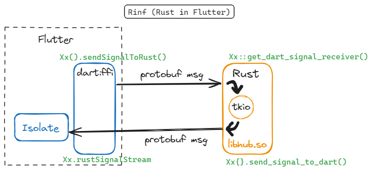 rinf-runtime-arch